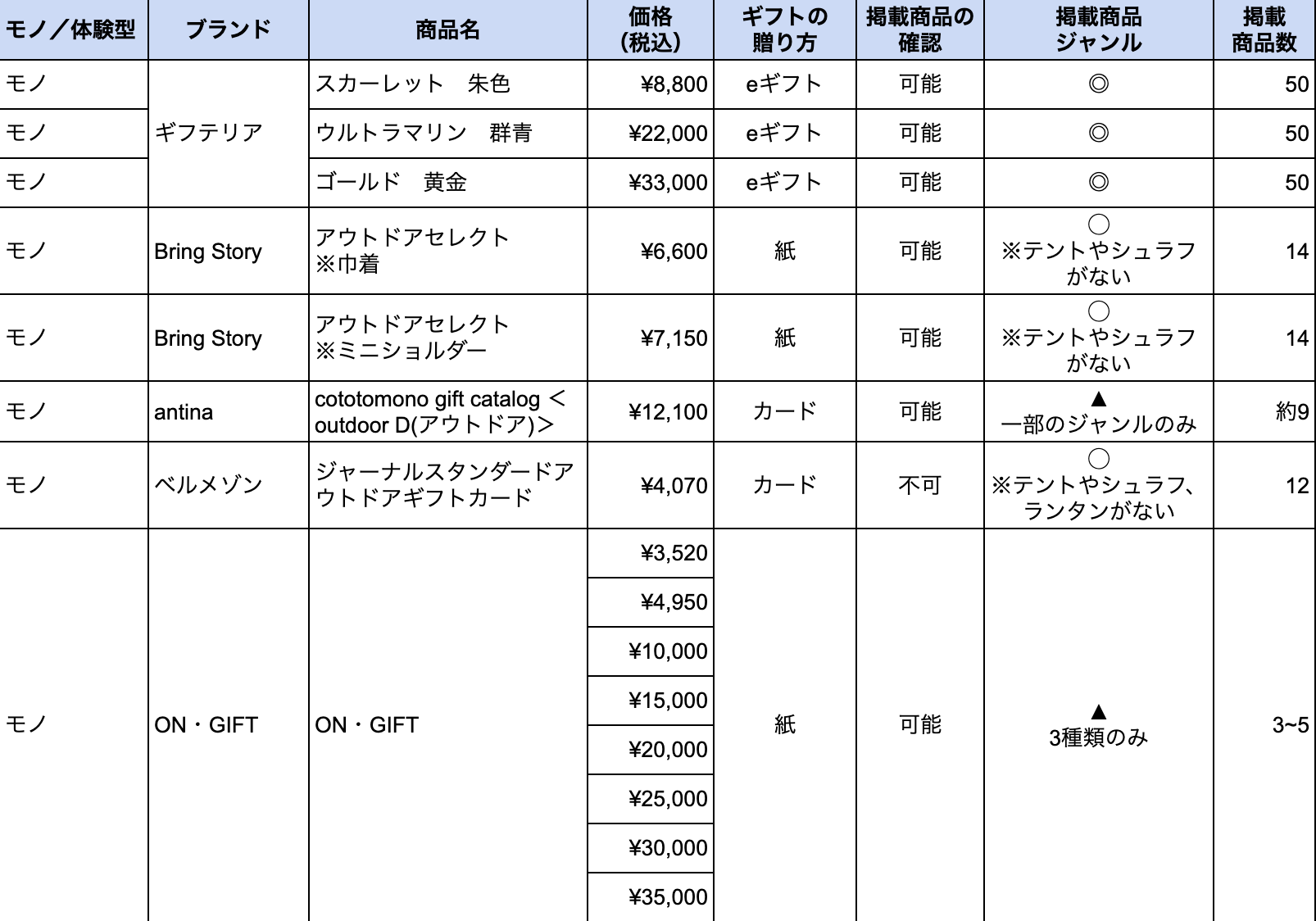 モノ／体験型 ブランド 商品名 "価格 （税込）" "ギフトの 贈り方" 掲載商品の確認 "掲載商品 ジャンル" "掲載 商品数" モノ ギフテリア スカーレット　朱色 ¥8,800 eギフト 可能 ◎ 50 モノ ウルトラマリン　群青 ¥22,000 eギフト 可能 ◎ 50 モノ ゴールド　黄金 ¥33,000 eギフト 可能 ◎ 50 モノ Bring Story "アウトドアセレクト ※巾着" ¥6,600 紙 可能 "◯ ※テントやシュラフがない" 14 モノ Bring Story "アウトドアセレクト ※ミニショルダー" ¥7,150 紙 可能 "◯ ※テントやシュラフがない" 14 モノ antina cototomono gift catalog ＜outdoor D(アウトドア)＞ ¥12,100 カード 可能 "▲ 一部のジャンルのみ" 約9 モノ ベルメゾン ジャーナルスタンダードアウトドアギフトカード ¥4,070 カード 不可 "◯ ※テントやシュラフ、ランタンがない" 12 モノ ON・GIFT ON・GIFT ¥3,520 紙 可能 "▲ 3種類のみ" 3~5 ¥4,950 ¥10,000 ¥15,000 ¥20,000 ¥25,000 ¥30,000 ¥35,000 