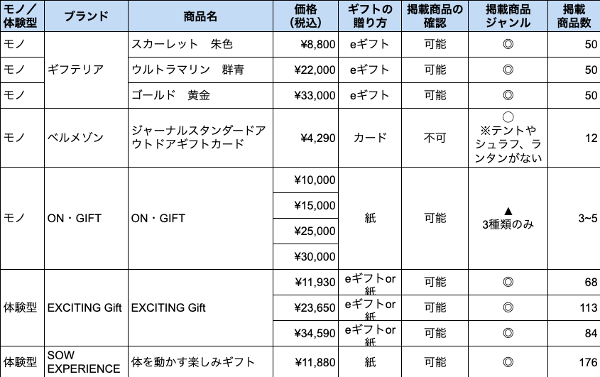 モノ／体験型	ブランド	商品名	"価格
（税込）"	"ギフトの
贈り方"	掲載商品の確認	"掲載商品
ジャンル"	"掲載
商品数"
モノ	ギフテリア	スカーレット　朱色	¥8,800	eギフト	可能	◎	50
モノ		ウルトラマリン　群青	¥22,000	eギフト	可能	◎	50
モノ		ゴールド　黄金	¥33,000	eギフト	可能	◎	50
モノ	ベルメゾン	ジャーナルスタンダードアウトドアギフトカード	¥4,290	カード	不可	"◯
※テントやシュラフ、ランタンがない"	12
モノ	ON・GIFT	ON・GIFT	¥10,000	紙	可能	"▲
3種類のみ"	3~5
¥15,000
¥25,000
¥30,000
体験型	EXCITING Gift	EXCITING Gift	¥11,930	eギフトor紙	可能	◎	68
¥23,650	eギフトor紙	可能	◎	113
¥34,590	eギフトor紙	可能	◎	84
体験型	SOW EXPERIENCE	体を動かす楽しみギフト	¥11,880	紙	可能	◎	176